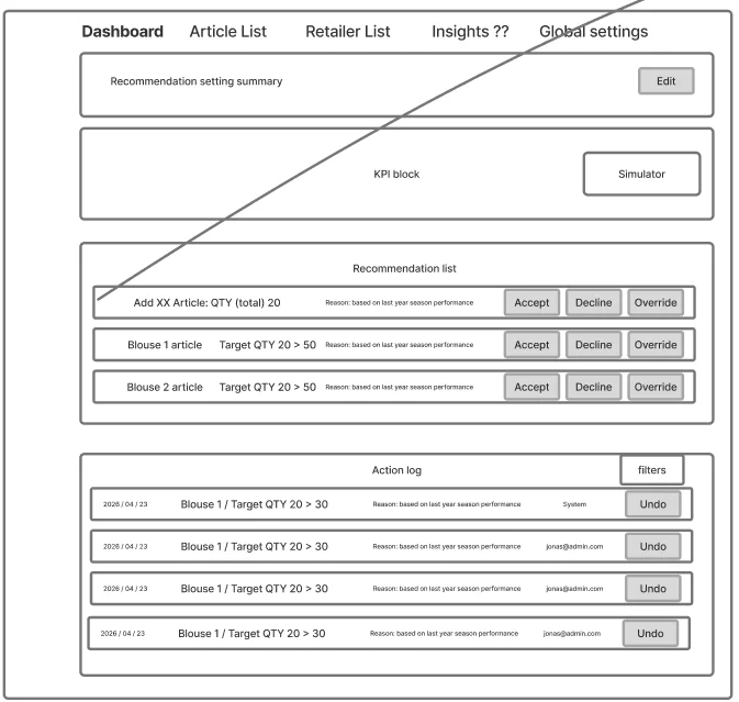 Round 1 wireframe: dashboard with KPI block, simulator, recommendation list with accept, decline, override, and an action log with undo