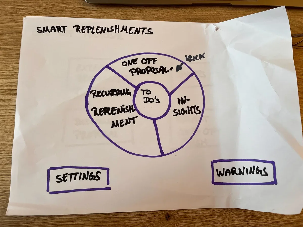 Team sketch: a smart replenishment wheel with to-dos at the centre, one-off proposals, recurring replenishment and insights