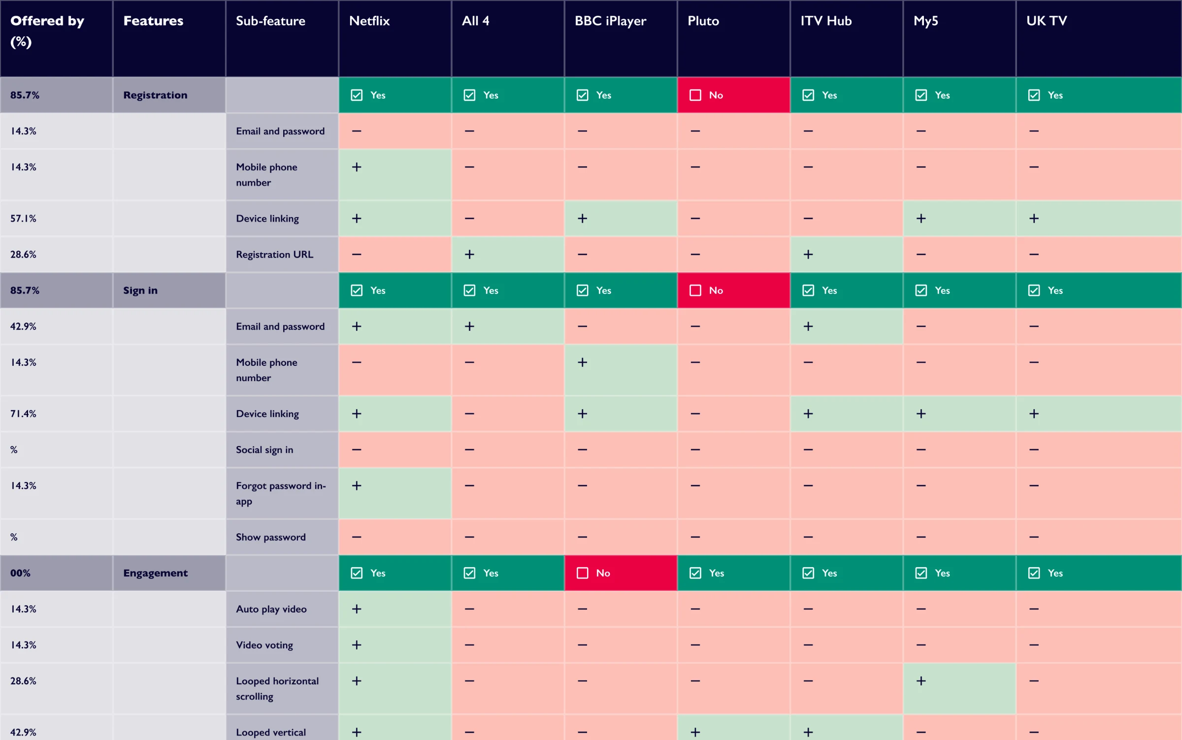 Feature matrix comparing registration, sign in and engagement across Netflix, All 4, BBC iPlayer, Pluto, ITV Hub, My5 and UKTV Play on connected TV