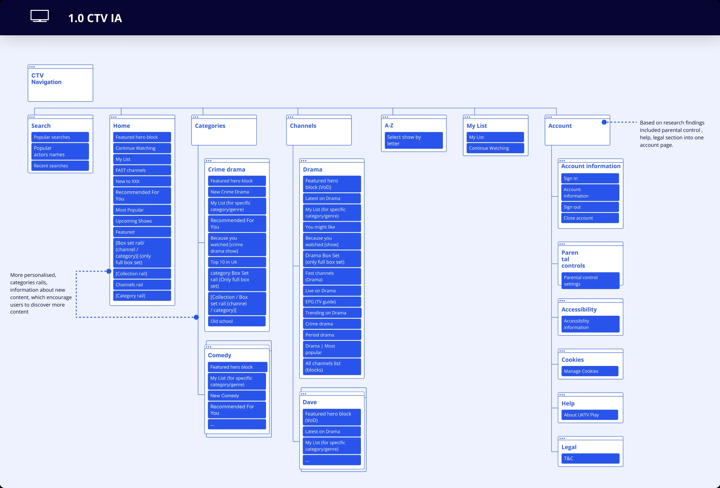 Updated CTV information architecture: search, home, categories, channels, A to Z, my list and account